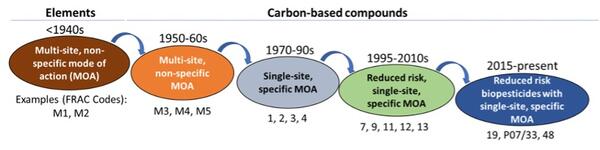 The Evolution of Fungicides